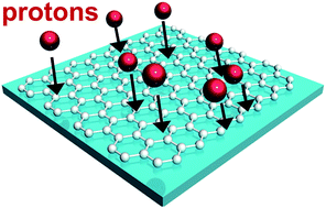 Graphical abstract: Energy and dose dependence of proton-irradiation damage in graphene