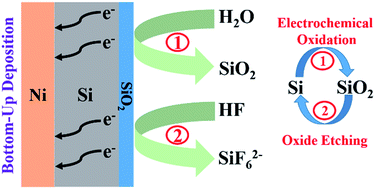 Graphical abstract: Contactless bottom-up electrodeposition of nickel for 3D integrated circuits