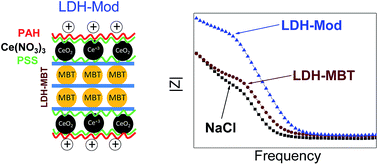 Graphical abstract: Polyelectrolyte-modified layered double hydroxide nanocontainers as vehicles for combined inhibitors