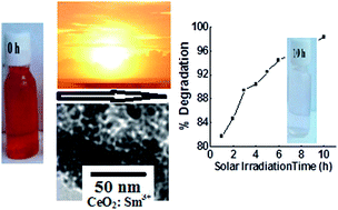 Graphical abstract: Solar light sensitive samarium-doped ceria photocatalysts: microwave synthesis, characterization and photodegradation of Acid Orange 7 at atmospheric conditions and in the absence of any oxidizing agents