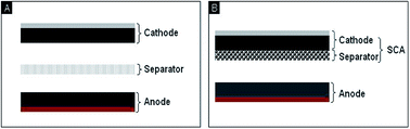 Graphical abstract: Preparation of high performance lithium-ion batteries with a separator–cathode assembly