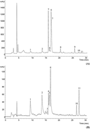 Graphical abstract: Characterization of phenolic compounds and antioxidant properties of Glycyrrhiza glabra L. rhizomes and roots