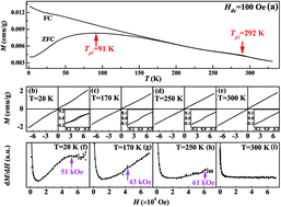 Graphical abstract: Unexpected surface superparamagnetism in antiferromagnetic Cr2O3 nanoparticles