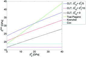Graphical abstract: Elastic models coupling the cellulose nanofibril to the macroscopic film level