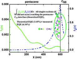 Graphical abstract: A simple and cost effective experimental method for verifying singlet fission in pentacene–C60 solar cells