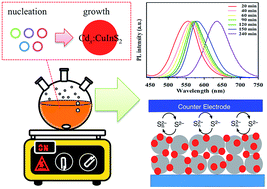 Graphical abstract: One-pot synthesis of colloidal Cdx:CuInS2 quaternary quantum dots used as sensitizers in photovoltaic cells