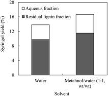 Graphical abstract: Co- and Ca-phosphate-based catalysts for the depolymerization of organosolv eucalyptus lignin