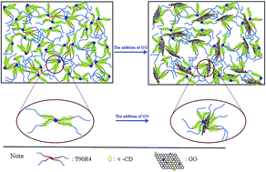 Graphical abstract: Supramolecular hydrogels of α-cyclodextrin/reverse poloxamines/carbon-based nanomaterials and its multi-functional application