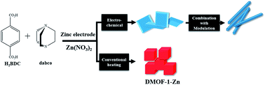Graphical abstract: Electrochemical synthesis of pillared layer mixed ligand metal–organic framework: DMOF-1–Zn