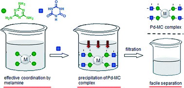 Graphical abstract: A facile, selective, high recovery system for precious metals based on complexation between melamine and cyanuric acid