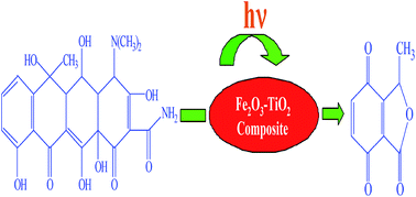 Graphical abstract: Photocatalytic degradation and pathway of oxytetracycline in aqueous solution by Fe2O3–TiO2 nanopowder