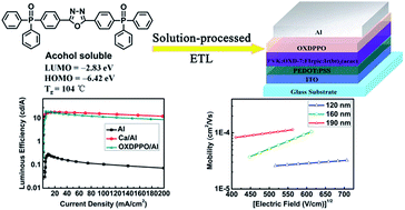 Graphical abstract: Solution-processed oxadiazole-based electron-transporting layer for white organic light-emitting diodes