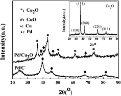 Graphical abstract: Catalytic properties of Pd nanoparticles supported on Cu2O microspheres for hydrogen peroxide electroreduction