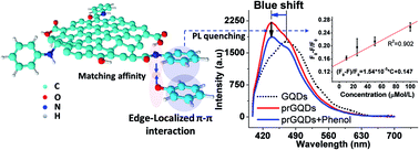 Graphical abstract: Tailoring the edges of graphene quantum dots to establish localized π–π interactions with aromatic molecules