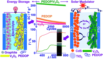 Graphical abstract: Dual purpose poly(3,4-ethylenedioxypyrrole)/vanadium pentoxide nanobelt hybrids in photoelectrochromic cells and supercapacitors