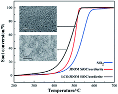 Graphical abstract: Three-dimensionally ordered macroporous (3DOM) SiOC on a cordierite monolith inner wall and its properties for soot combustion