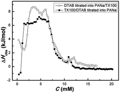 Graphical abstract: Interactions between sodium polyacrylate and mixed surfactants of polyoxyethylene tert-octyl phenyl ether and dodecyltrimethylammonium bromide