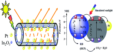 Graphical abstract: Fabrication and enhanced simulated sunlight photocatalytic activity of metallic platinum and indium oxide codoped titania nanotubes