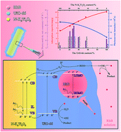Graphical abstract: Synthesis and photocatalytic activity of N-K2Ti4O9/UiO-66 composites