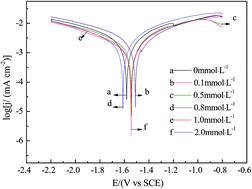 Graphical abstract: The effect of NaF on the electrochemical behavior of the Mg–11Li–3.5Al–1Zn–1Sn–1Ce–0.1Mn electrode in NaCl solution