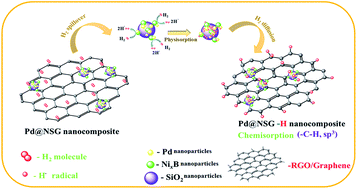 Graphical abstract: Reduction of 4-nitrophenol to 4-aminophenol using a novel Pd@NixB–SiO2/RGO nanocomposite: enhanced hydrogen spillover and high catalytic performance