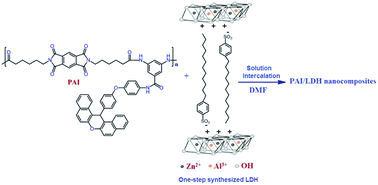 Graphical abstract: Development of one-step synthesized LDH reinforced multifunctional poly(amide–imide) matrix containing xanthene rings: study on thermal stability and flame retardancy