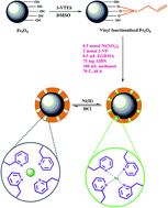 Graphical abstract: A simple and fast method based on new magnetic ion imprinted polymer nanoparticles for the selective extraction of Ni(ii) ions in different food samples