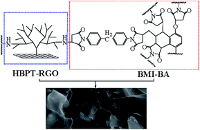 Graphical abstract: Effect of surface-functionalized reduced graphene oxide on mechanical and tribological properties of bismaleimide composites