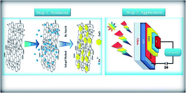 Graphical abstract: Crystalline quality assessment, photocurrent response and optical properties of reduced graphene oxide uniformly decorated zinc oxide nanoparticles based on the graphene oxide concentration