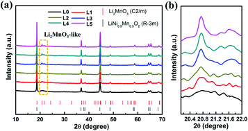 Graphical abstract: Effective enhancement of the electrochemical performance of layered cathode Li1.5Mn0.75Ni0.25O2.5 via a novel facile molten salt method