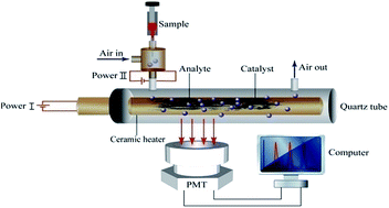Graphical abstract: A sensitive cataluminescence-based sensor using a SrCO3/graphene composite for n-propanol