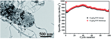 Graphical abstract: Rechargeable Co3O4 porous nanoflake carbon nanotube nanocomposite lithium-ion battery anodes with enhanced energy performances