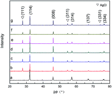 Graphical abstract: Enhancing the visible-light-induced photocatalytic activity of AgNbO3 by loading Ag@AgCl nanoparticles