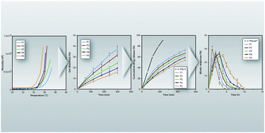 Graphical abstract: Effect of carrageenan and potassium chloride on an in situ gelling ophthalmic drug delivery system based on methylcellulose