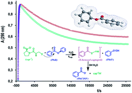 Graphical abstract: Captopril as a nucleophile for ester cleavage. Formation of the thiolester S-benzoylcaptopril