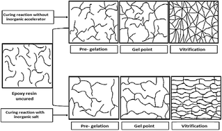Graphical abstract: Increasing toughness and tensile strength of an epoxy–diamine system using an inorganic ultra-accelerator