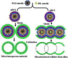 Graphical abstract: Synergic effects of a protic ionic liquid on P123 mixed micelles for inducing hierarchical porous materials