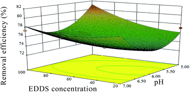 Graphical abstract: Application of response surface methodology for the optimization of lead removal from contaminated soil using chelants