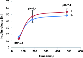 Graphical abstract: A hybrid modeling approach for optimization of PMAA–chitosan–PEG nanoparticles for oral insulin delivery