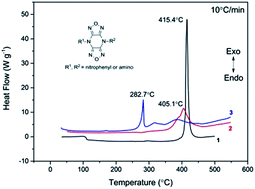 Graphical abstract: Synthesis, characterization and properties of heat-resistant explosive materials: polynitroaromatic substituted difurazano[3,4-b:3′,4′-e]pyrazines