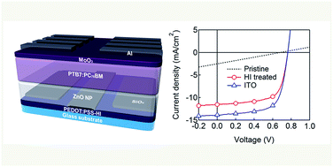 Graphical abstract: Hydroiodic acid treated PEDOT:PSS thin film as transparent electrode: an approach towards ITO free organic photovoltaics