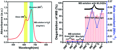 Graphical abstract: Multi-layered graphene quantum dots derived photodegradation mechanism of methylene blue