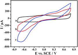 Graphical abstract: Electrocatalytic synthesis of poly(2,6-diaminopyridine) on reduced graphene oxide and its application in glucose sensing