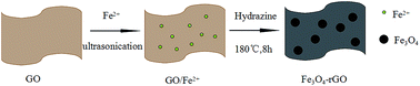 Graphical abstract: An easy and novel approach to prepare Fe3O4–reduced graphene oxide composite and its application for high-performance lithium-ion batteries