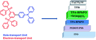 Graphical abstract: Bis(phosphine oxide)/triphenylamine based material for solution-processed blue electrofluorescent and green electrophosphorescent devices
