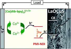 Graphical abstract: The first dye-sensitized solar cell with p-type LaOCuS nanoparticles as a photocathode