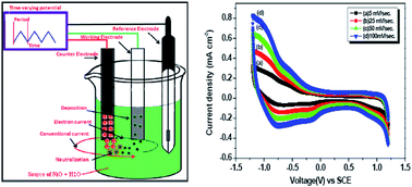 Graphical abstract: Electrochemical supercapacitor development based on electrodeposited nickel oxide film