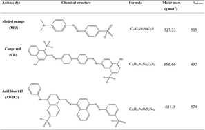 Graphical abstract: Novel tunable composites based on bentonite and modified tragacanth gum for removal of acid dyes from aqueous solutions