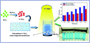 Graphical abstract: Preparation and performance studies of polysulfone-sulfated nano-titania (S-TiO2) nanofiltration membranes for dye removal