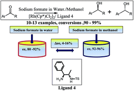 Graphical abstract: Rhodium complex with unsymmetrical vicinal diamine ligand: excellent catalyst for asymmetric transfer hydrogenation of ketones